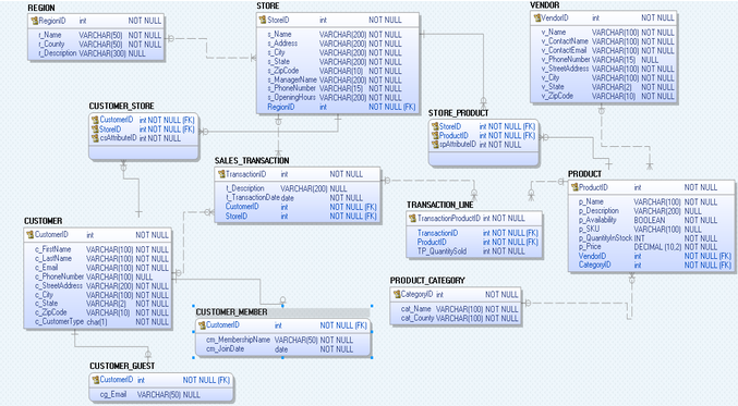 Database Design Project